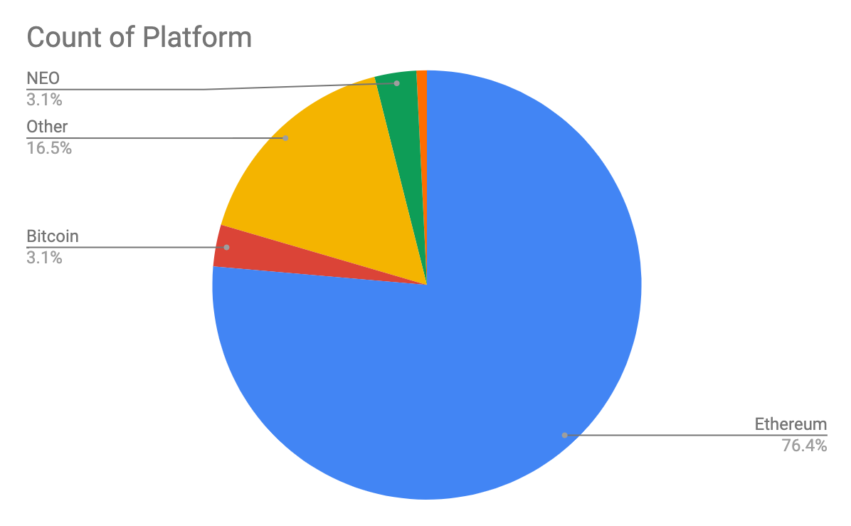 Count of Platform