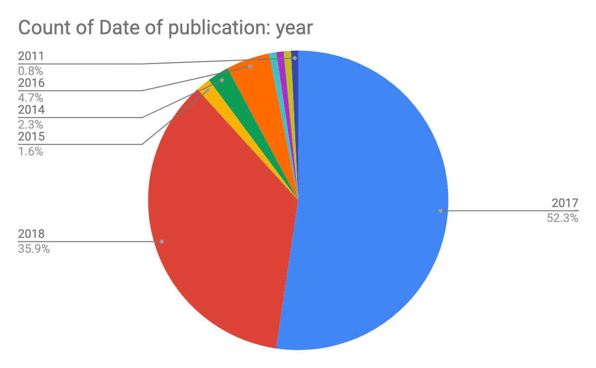 Pie Chart for Phase 1 findings