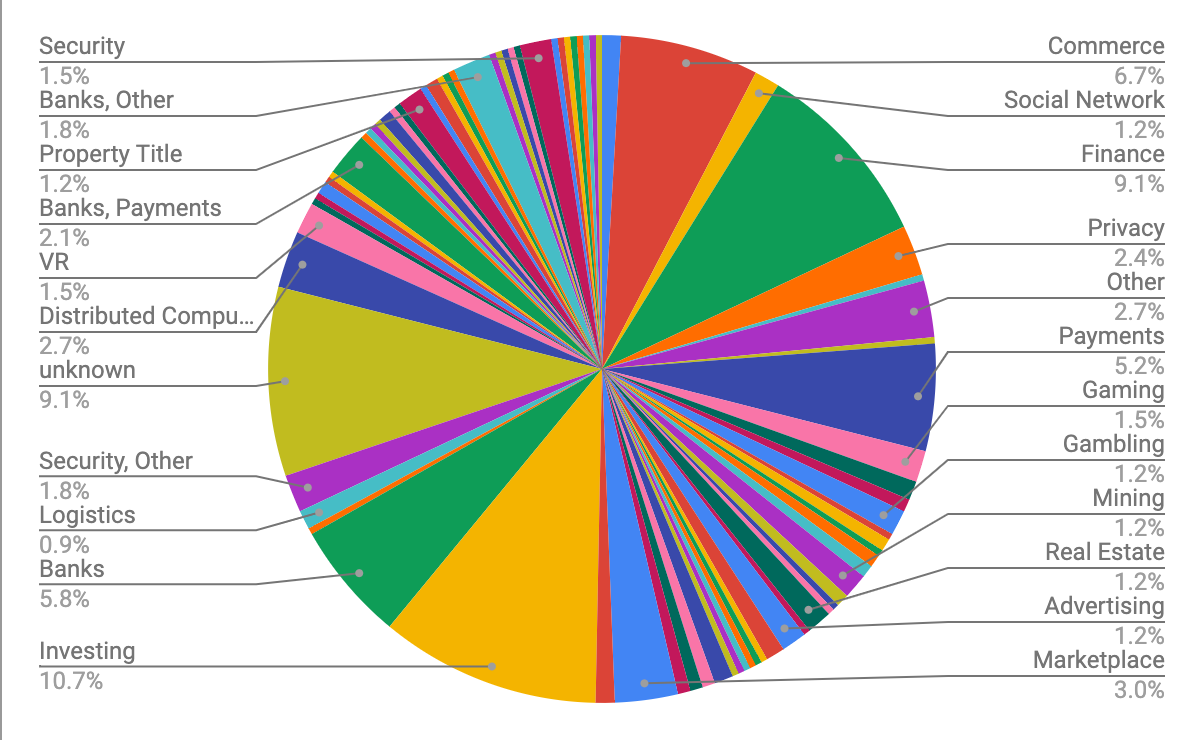 Pie Chart for Phase 1 findings