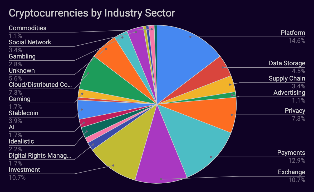 Pie Chart for Phase 2 findings