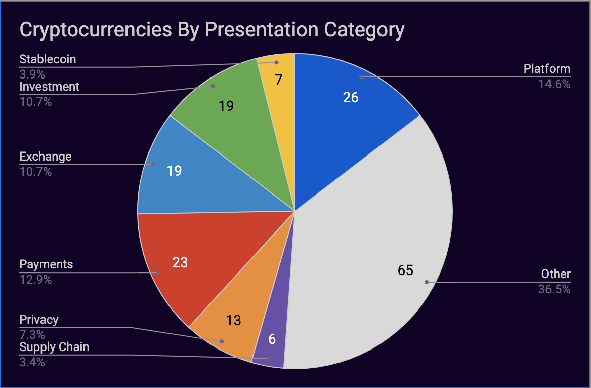 Pie Chart for Phase 2 findings