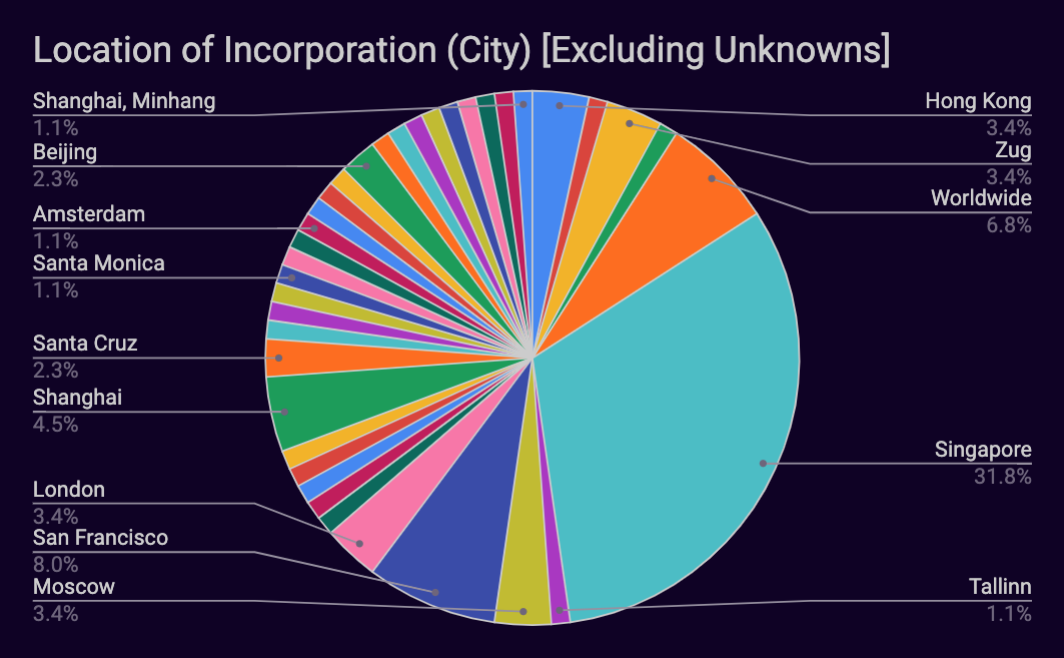 Locations of incorporations: city
