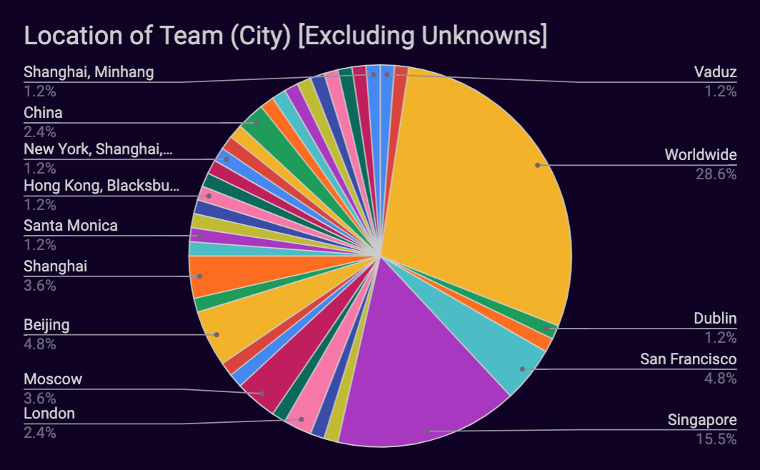 Locations of team: city