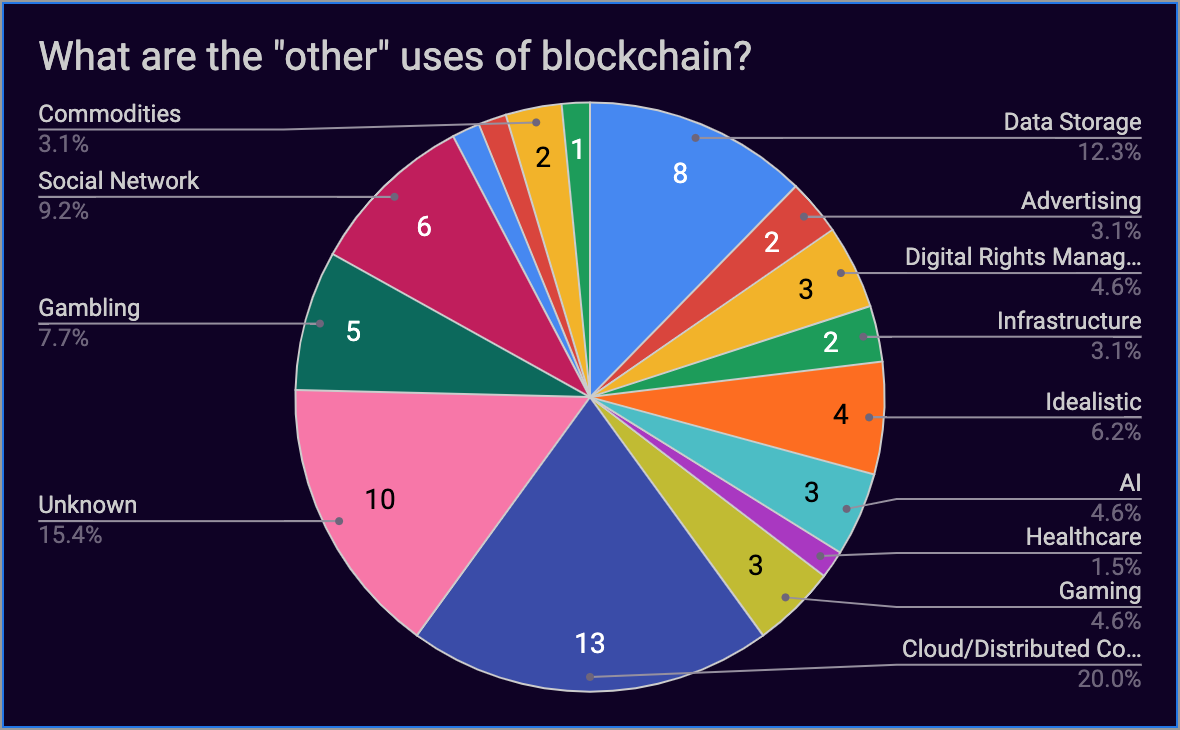 Pie Chart for Phase 2 findings